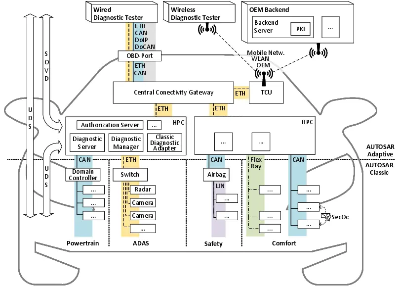 Exemplary simplified Automotive Diagnostics Architecture